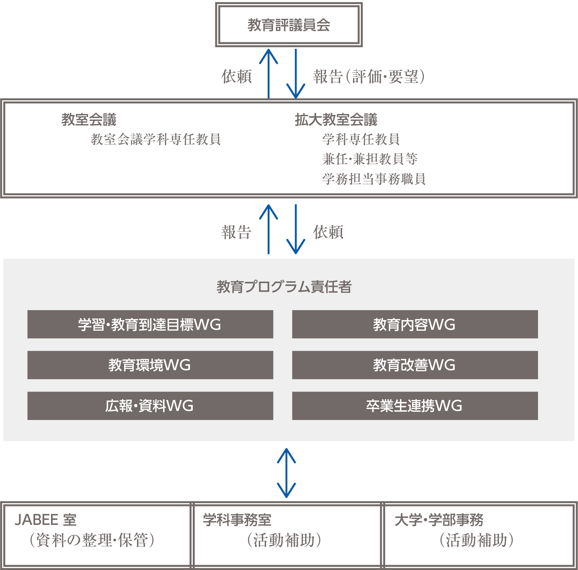 学習・教育プログラム関係組織図