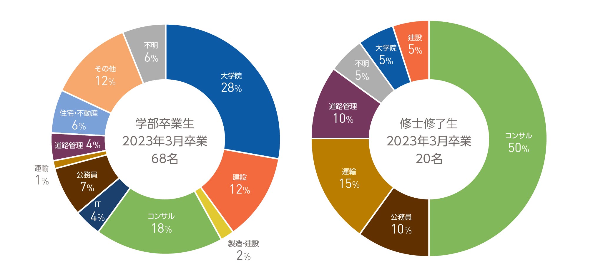 2022年度 卒業生の進路内訳