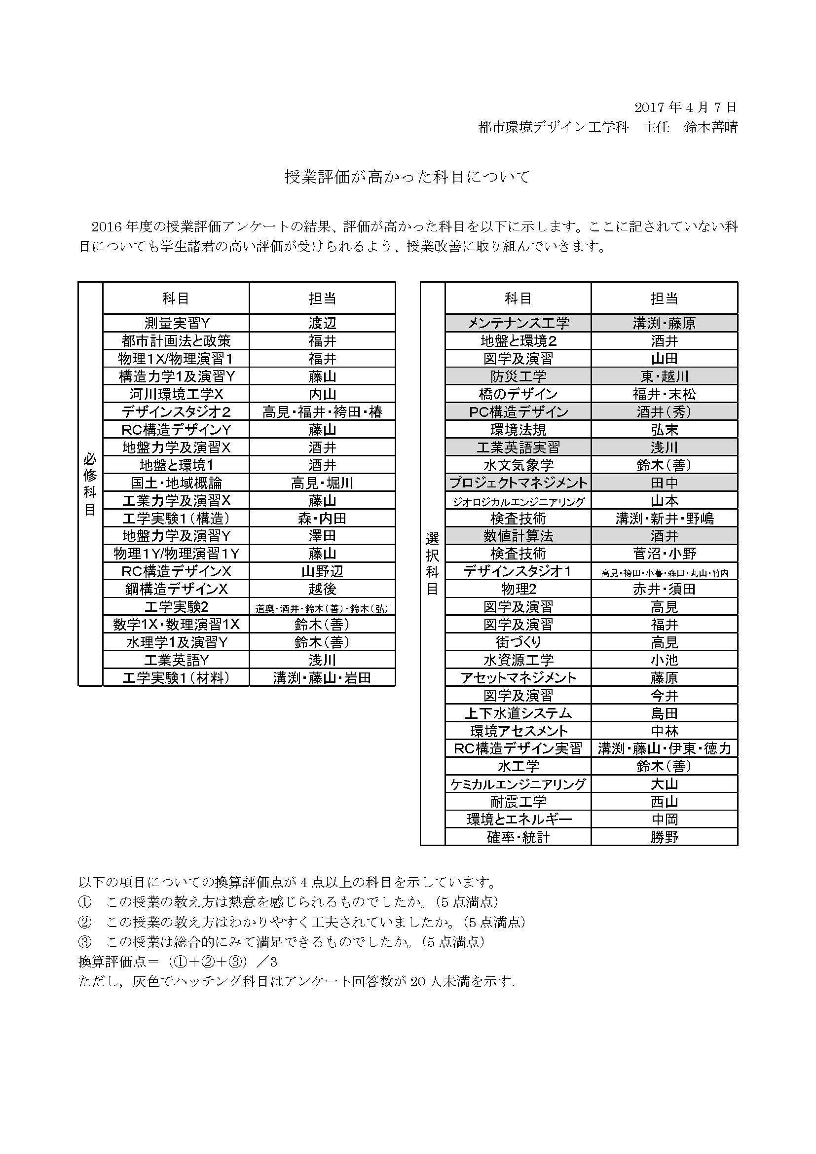 2016年度「授業評価アンケート」の結果