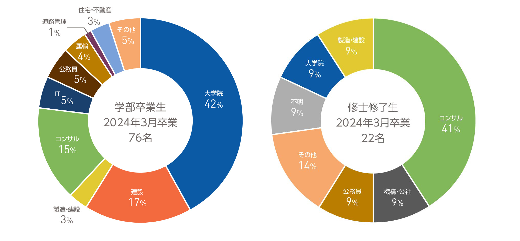 2023年度 卒業生の進路内訳