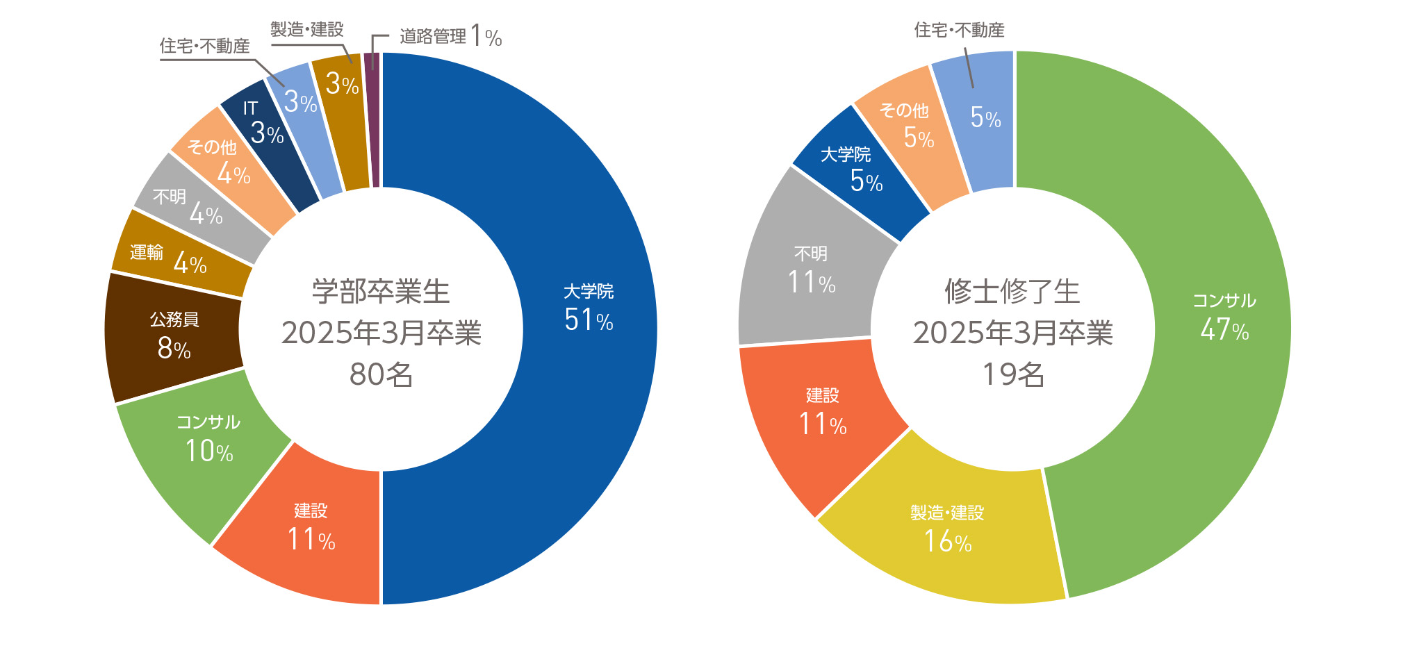 2024年度 卒業生の進路内訳