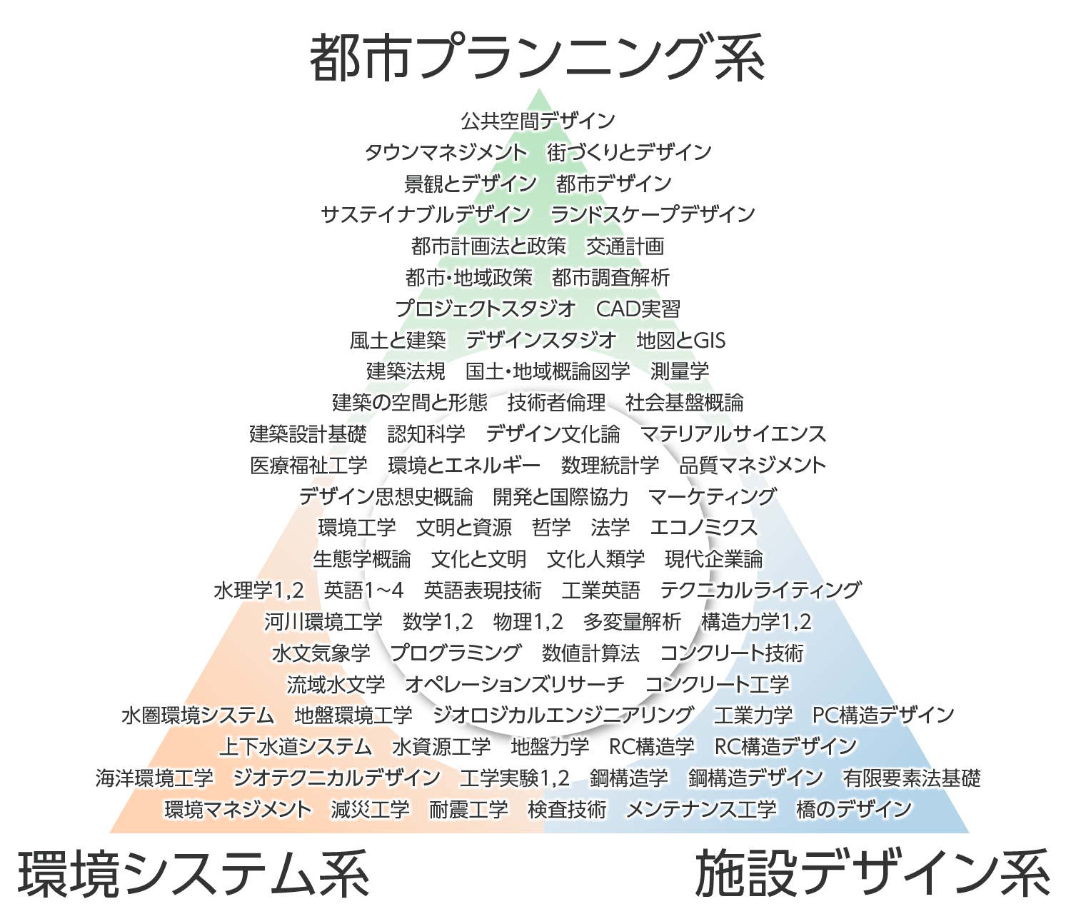 都市環境デザイン工学科の教育体系